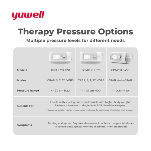 Yuwell YH-450 CPAP Machine (2 Modes, Humidifier) - Image 5